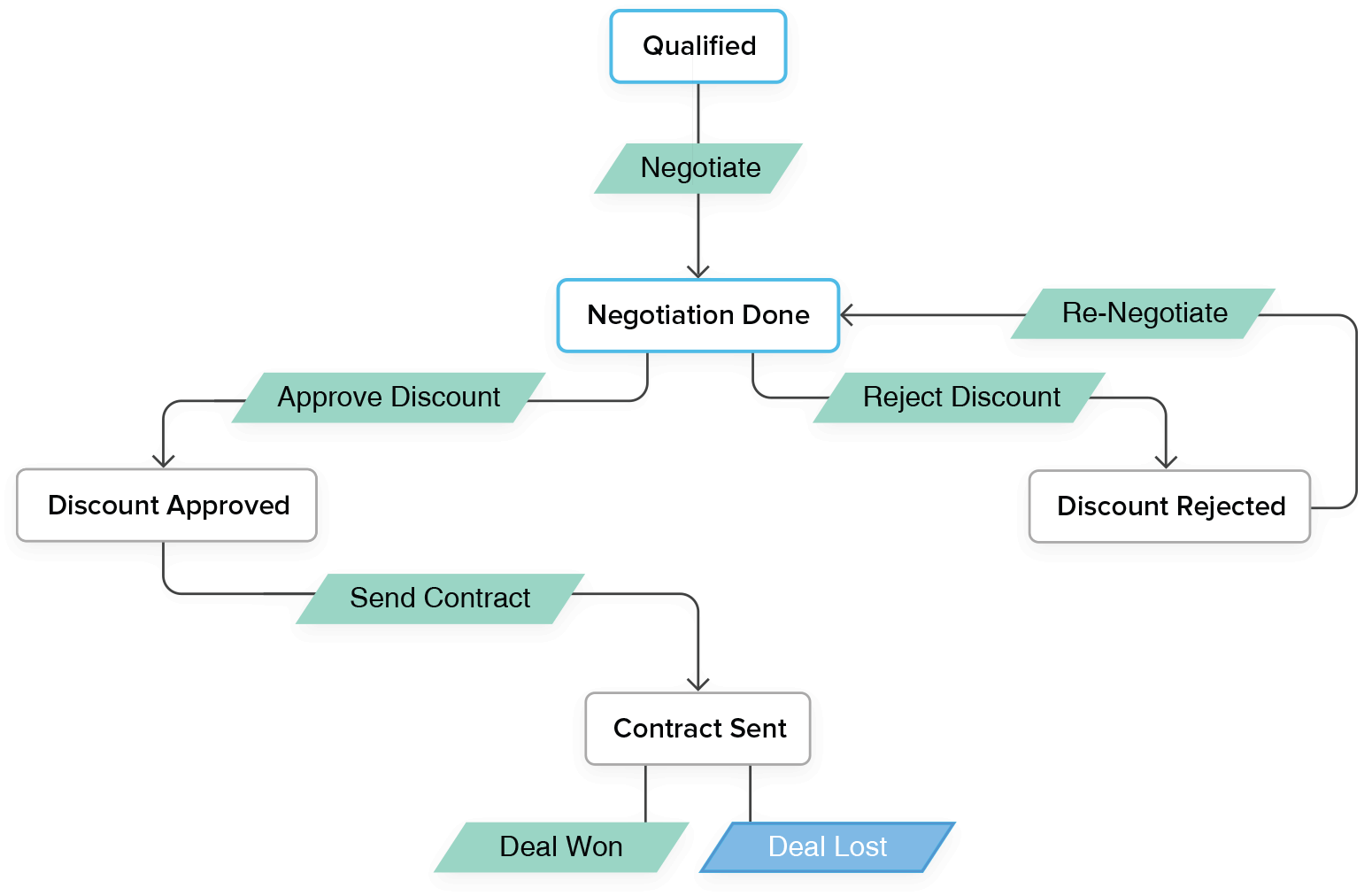 Blueprint - Process management and sales force automation. Online CRM for Sales & Marketing - Zoho CRM