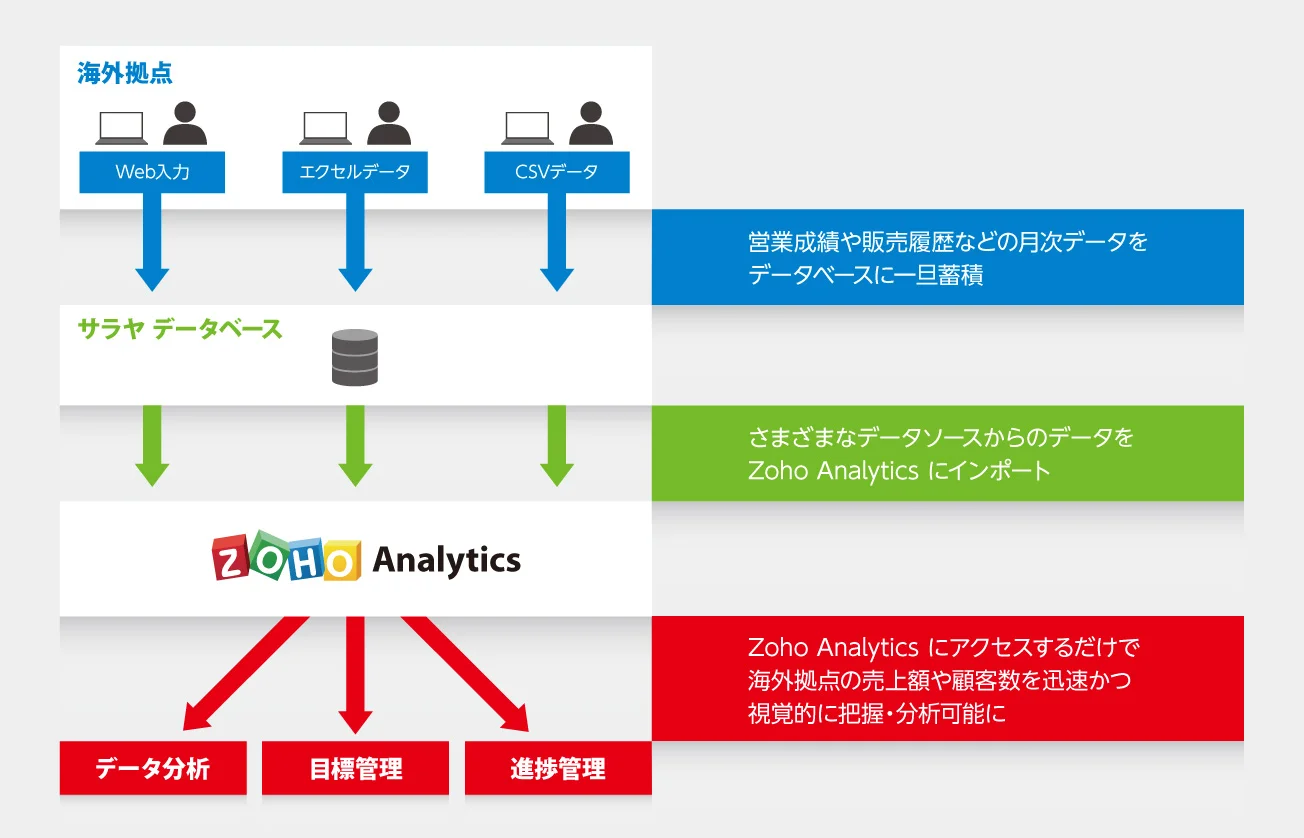 サラヤ株式会社データフロー