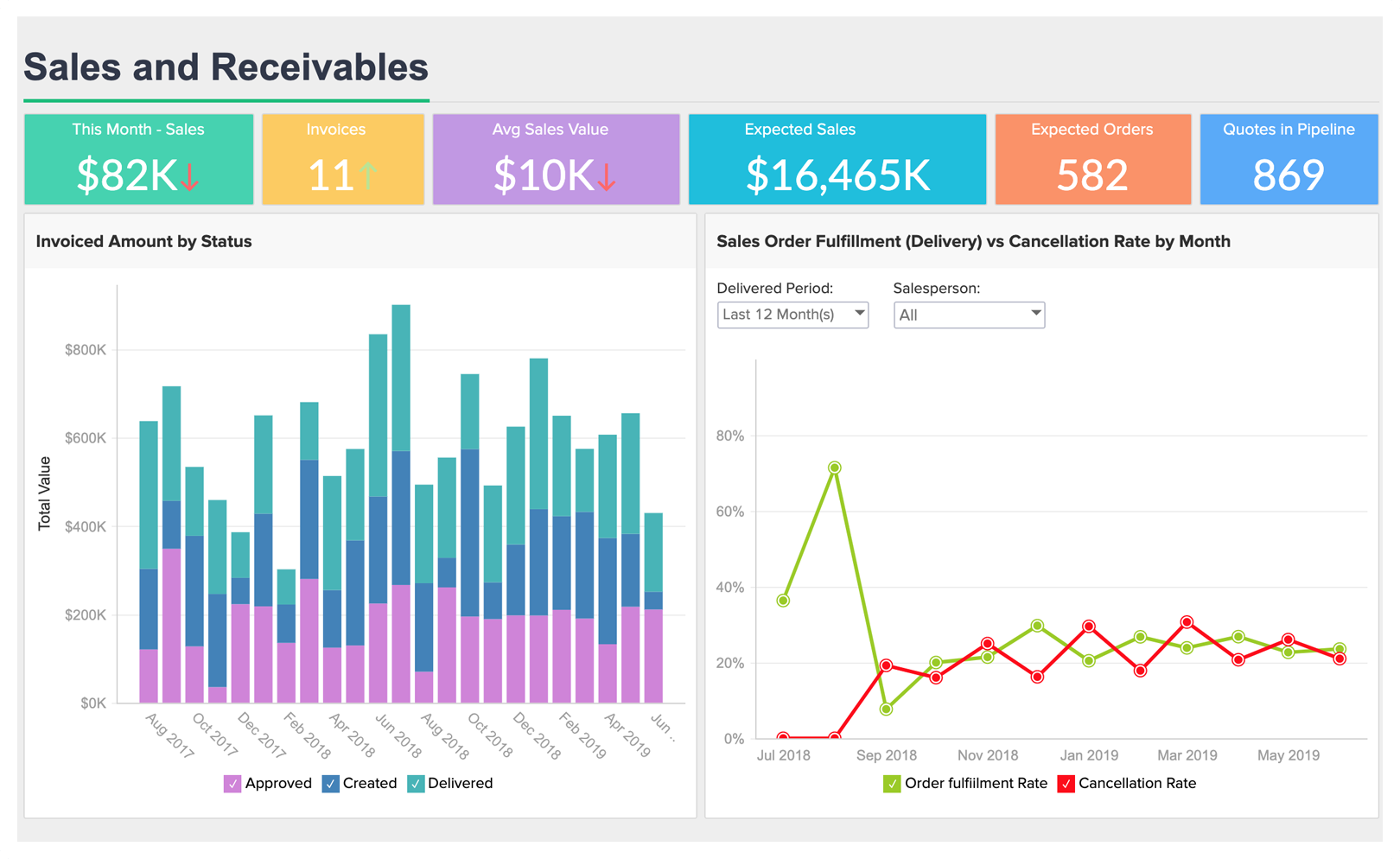 Api reports