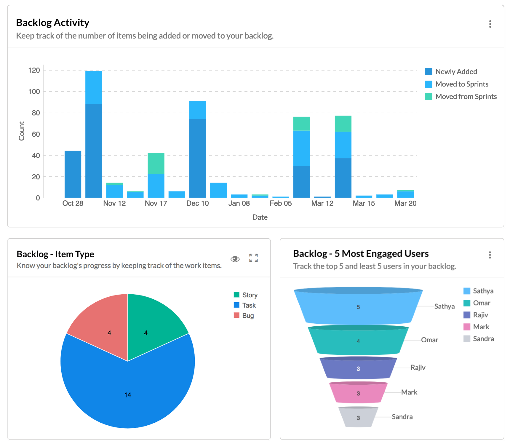 Dashboard : Zoho Sprints