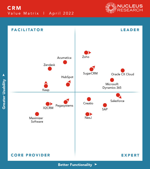 Zoho recognized as a leader in Nucleus Research CRM Technology Value ...