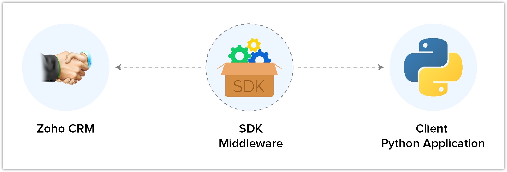 概要 Python Sdk オンラインヘルプ Zoho Crm