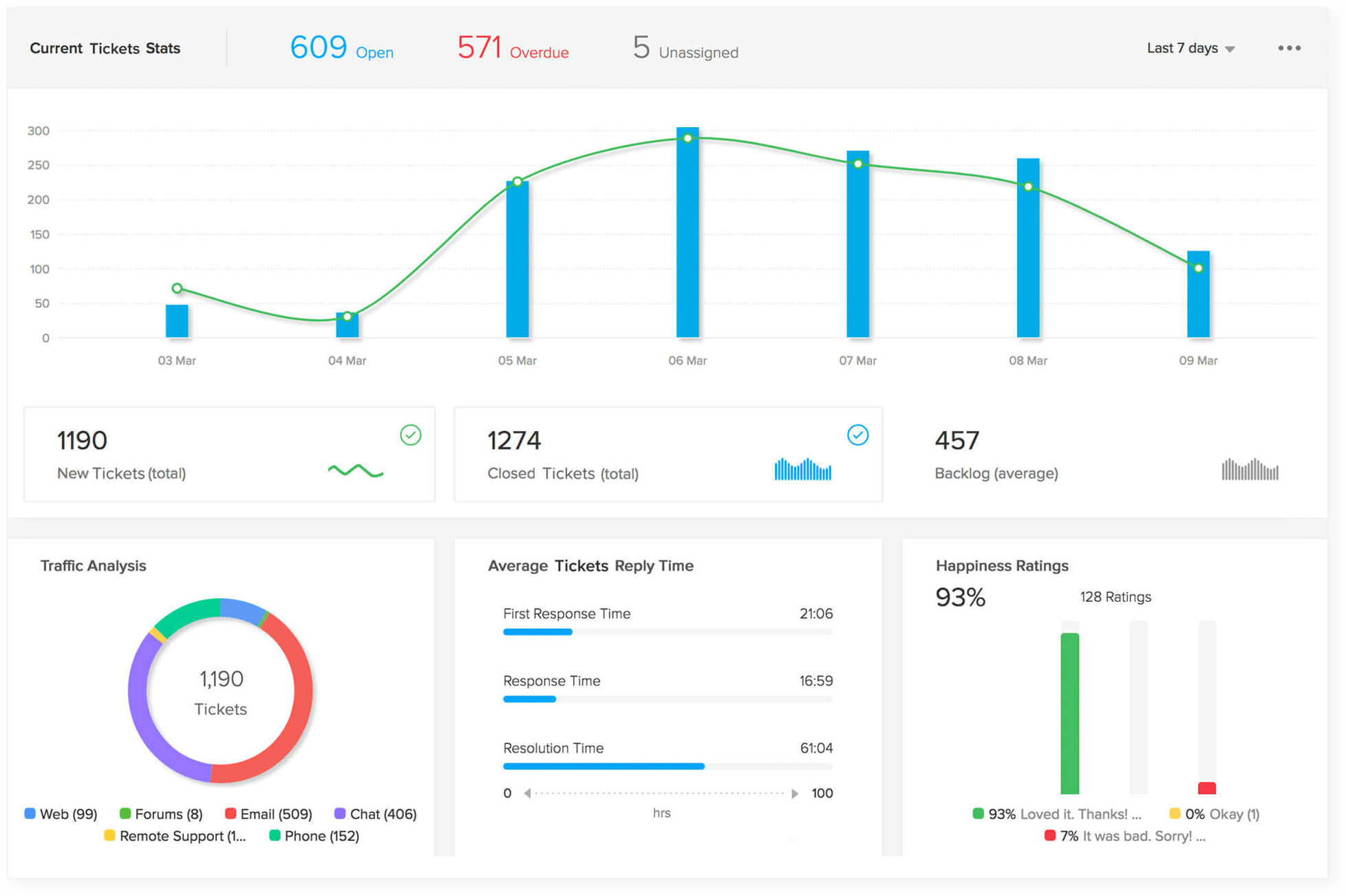 6 Ways To Amplify Your Customer Service Efforts 