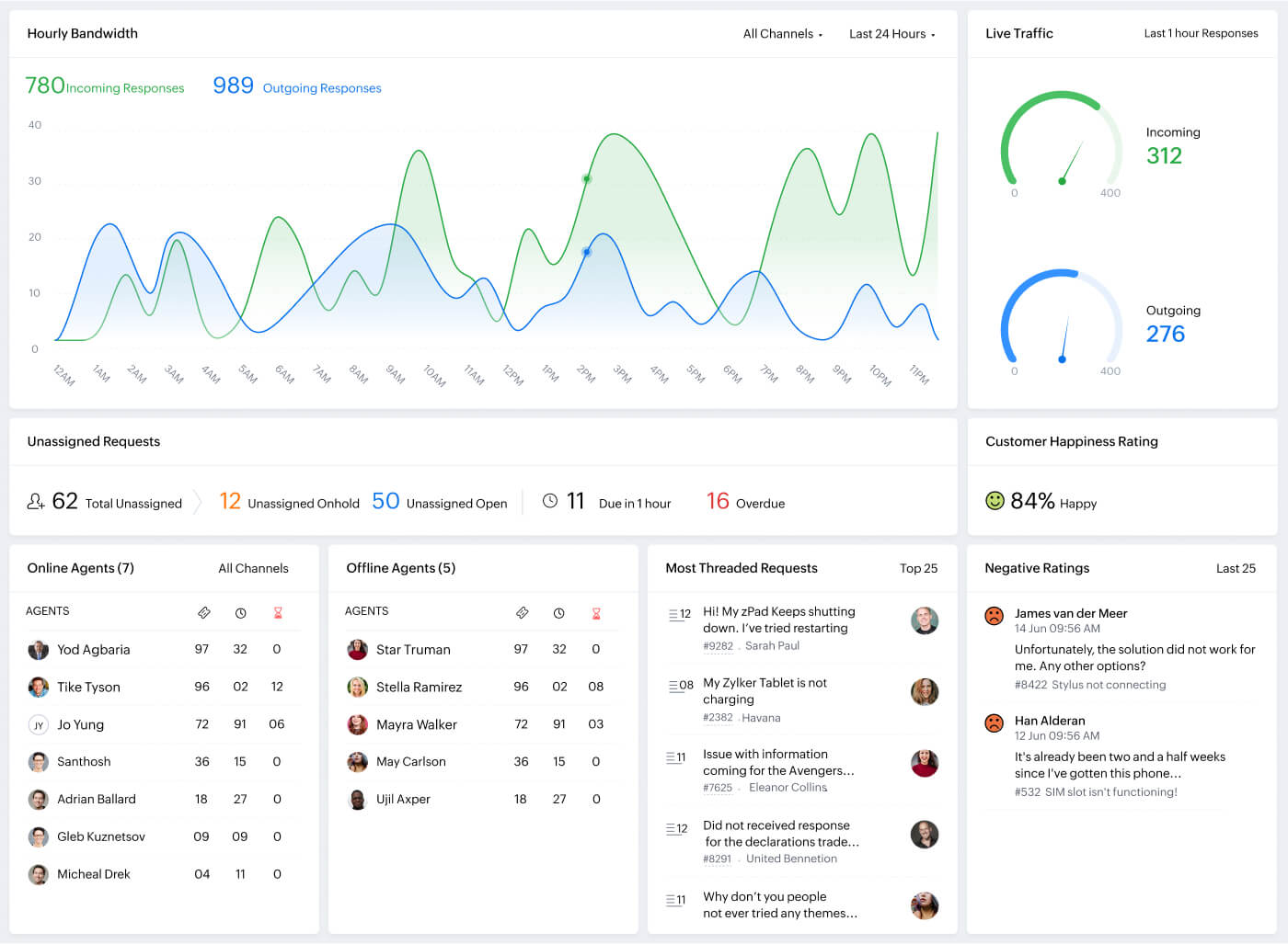 Insights em tempo real sobre um sistema de ticketing de suporte