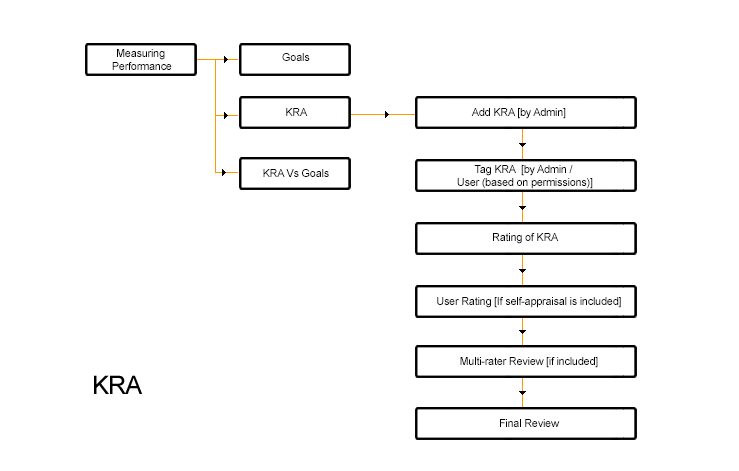 KRA - Key result areas