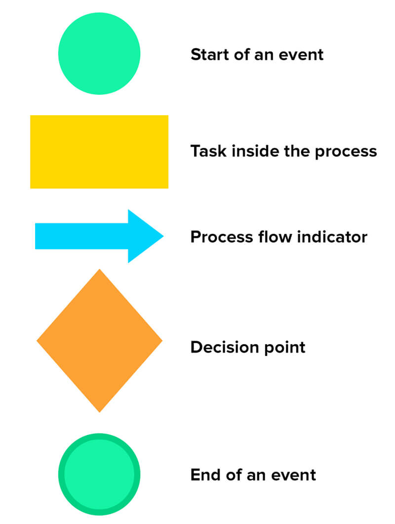 A complete guide to business process mapping - Orchestly