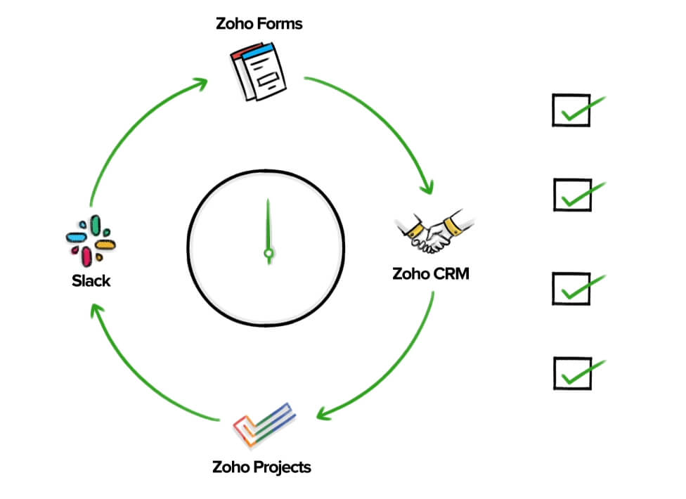 Automate Workflows Between Zoho Projects And 300+ Apps With Zoho Flow