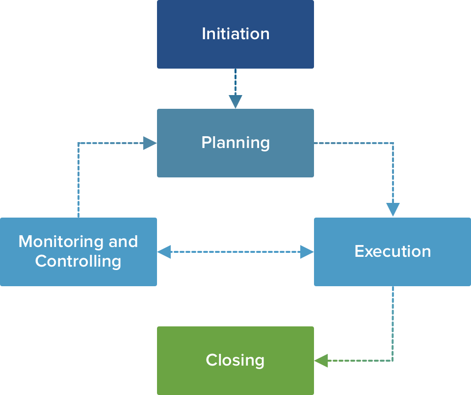 Project Management Process Diagram 5829