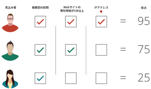 見込み客の分類と優先付けをリアルタイムで Zoho Salesiq