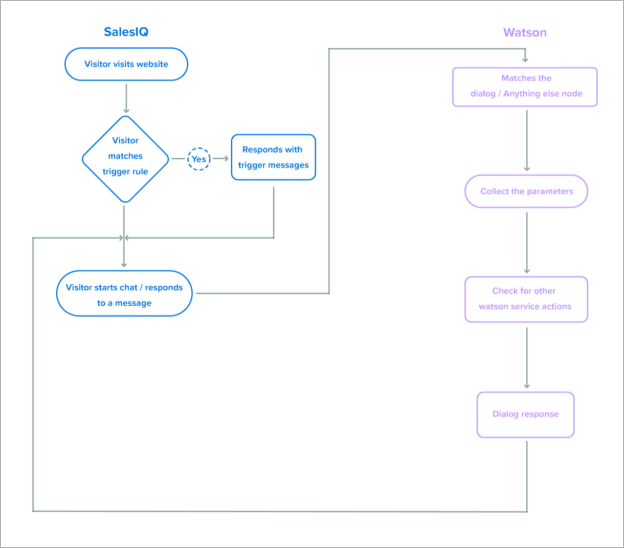 IBM Watson Assistant Integration