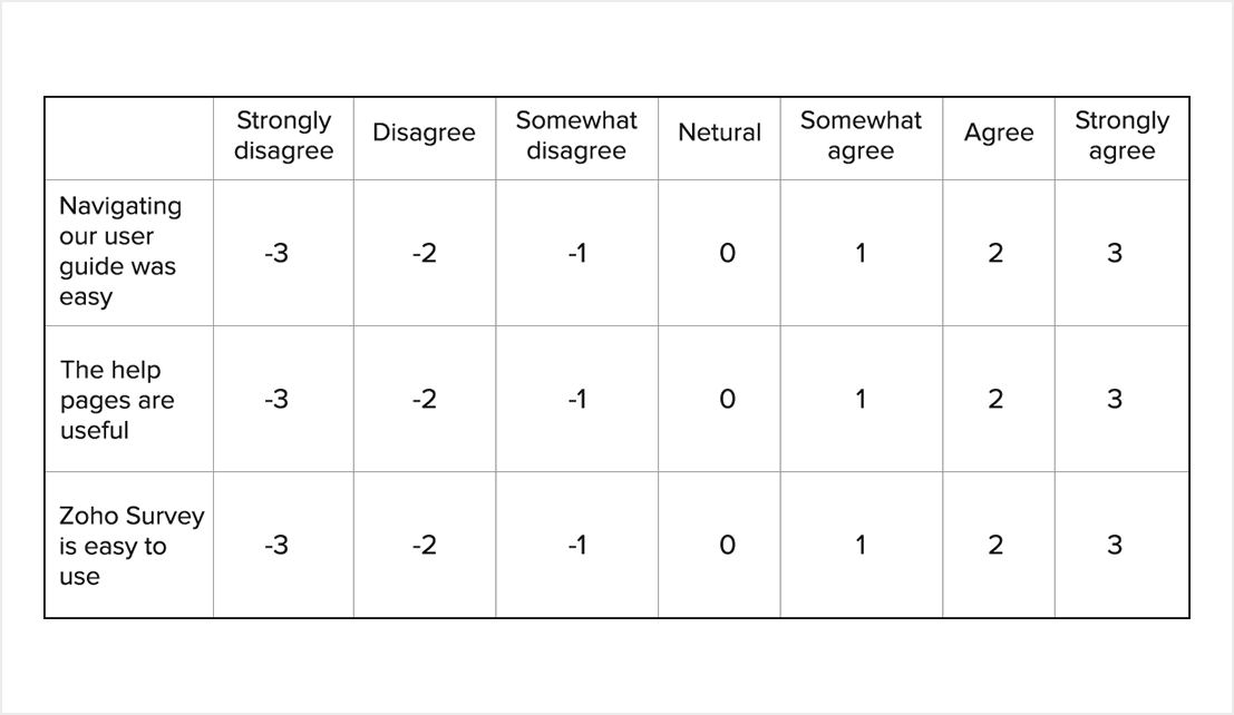 7 Point Likert Scale Examples