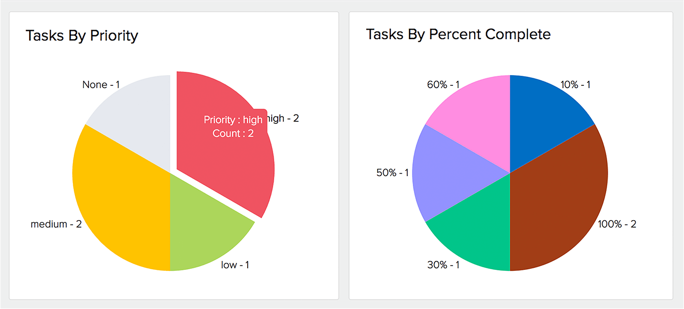 tasklist-chartview