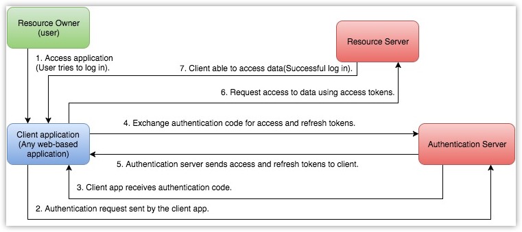 oauth-authentication-tokens-api-authentication-zoho-people