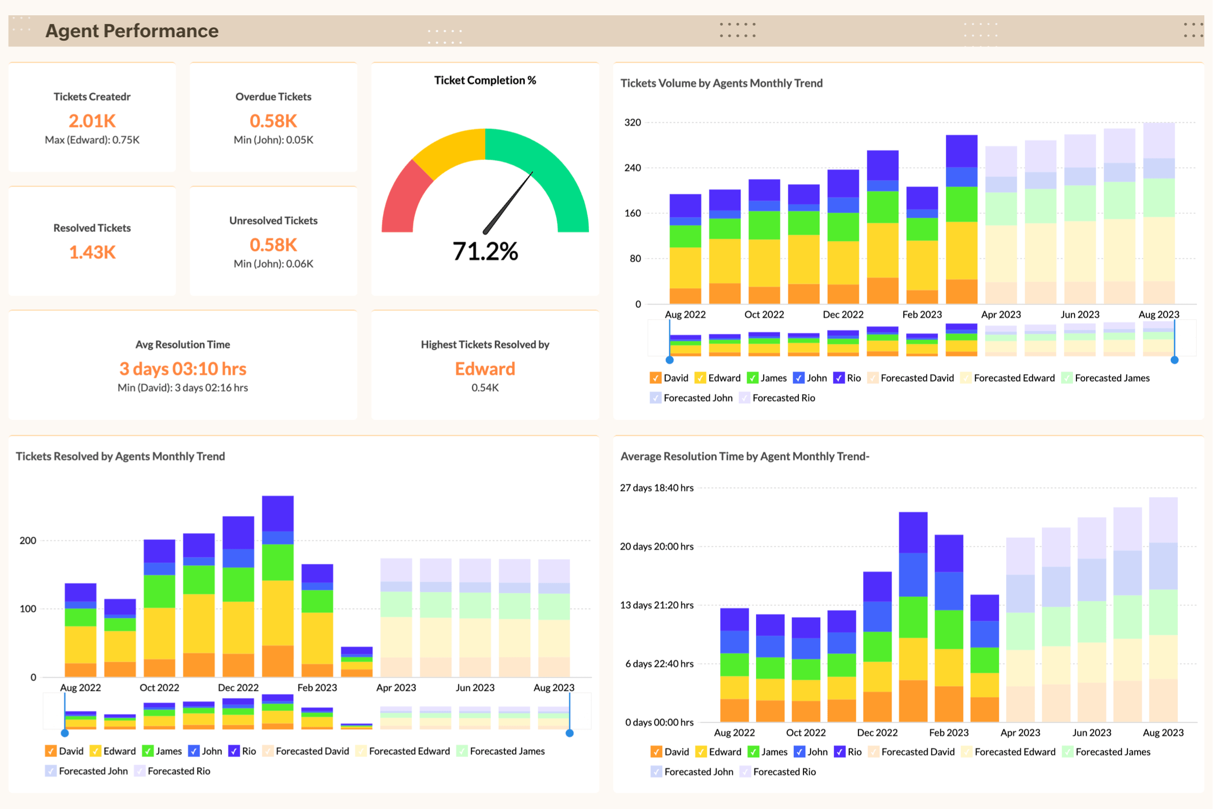 Agent Performance