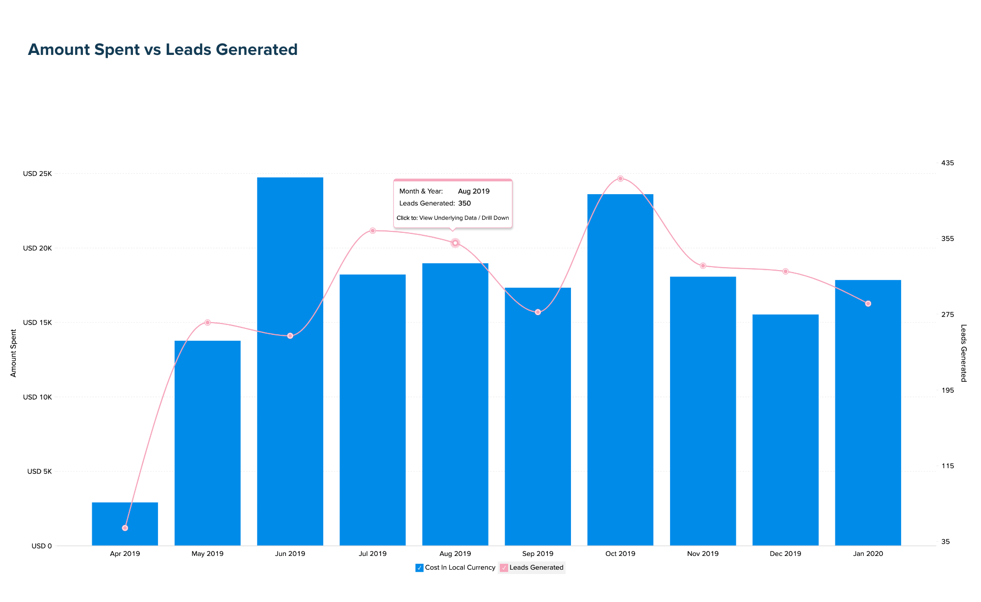 LinkedIn ROI-analyse