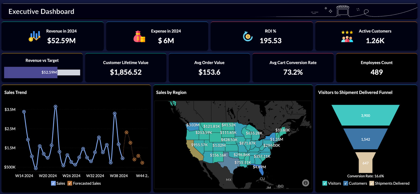 Visualização de dados em análise de PME - Zoho Analytics