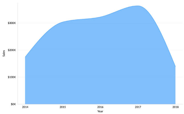 Data visualization using Area chart