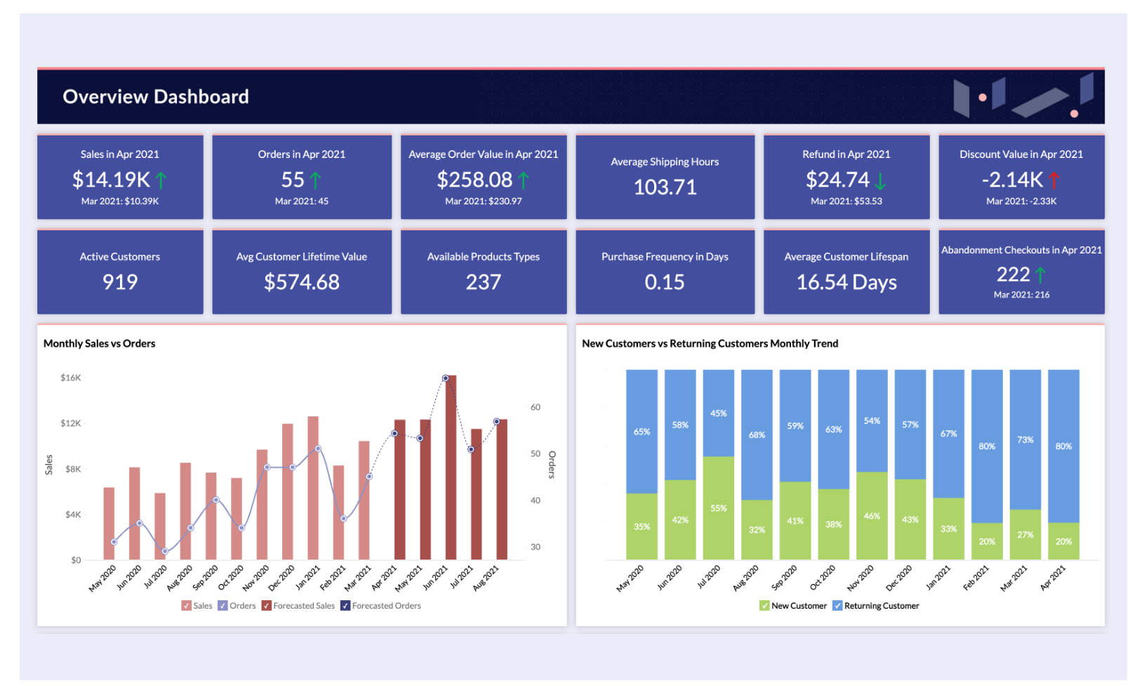 Create Custom Shopify Reports - Zoho Analytics