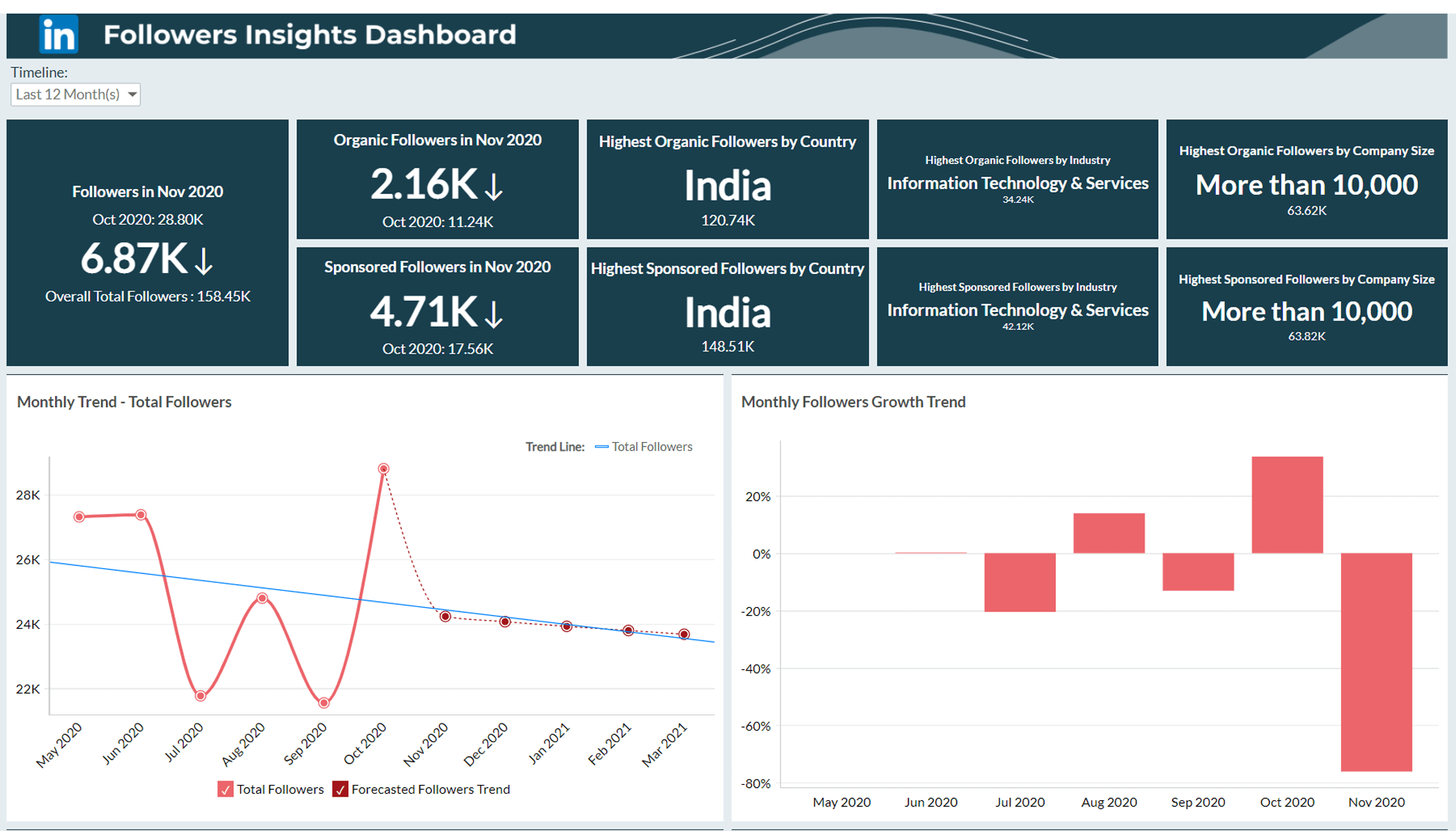 Uw LinkedIn-doelgroep analyseren