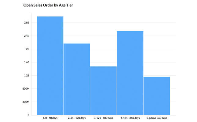 Bar chart