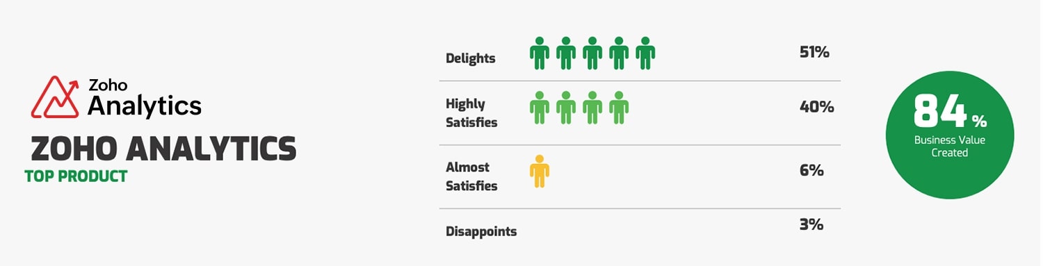 Zoho Analytics consistently creates business value for its customers