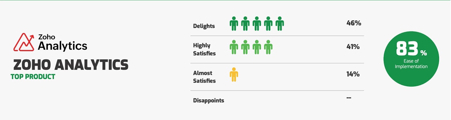 Zoho Analytics tops in ease of implementation