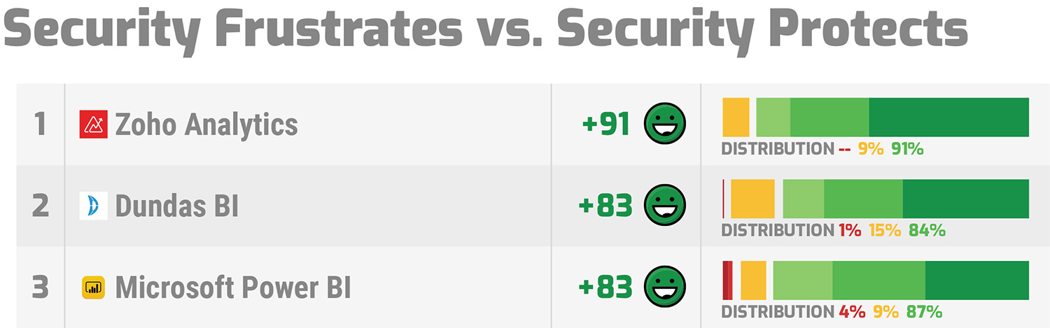 Zoho Analytics is reliable, secure and highly transparent