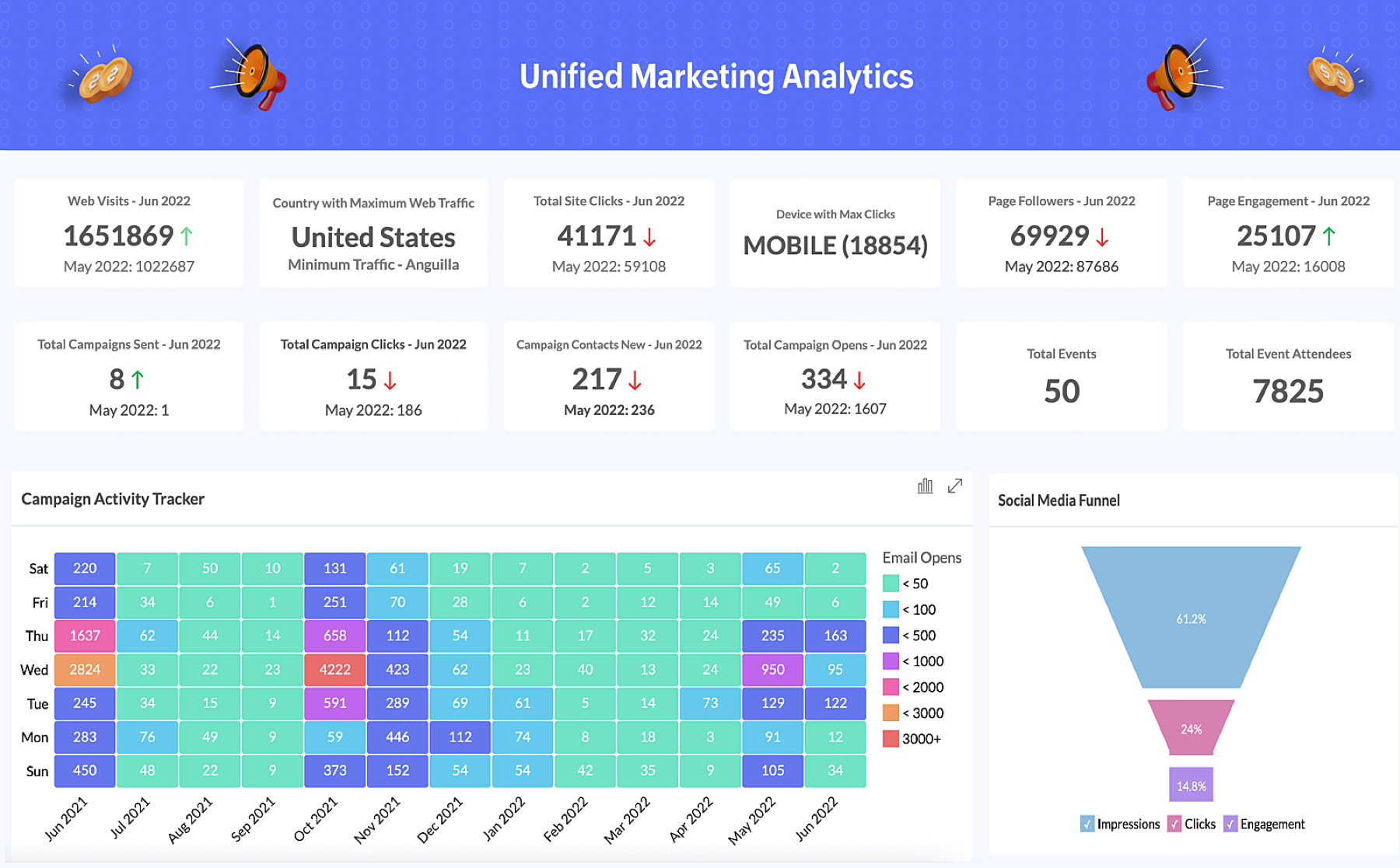Marketing business intelligence dashboard - Zoho Analytics
