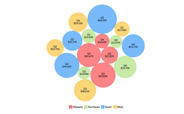 Visualización del gráfico de burbujas