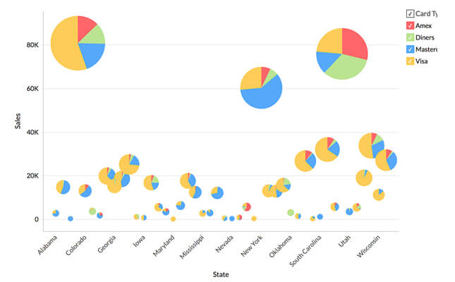 Visualización de datos mediante un gráfico de burbujas