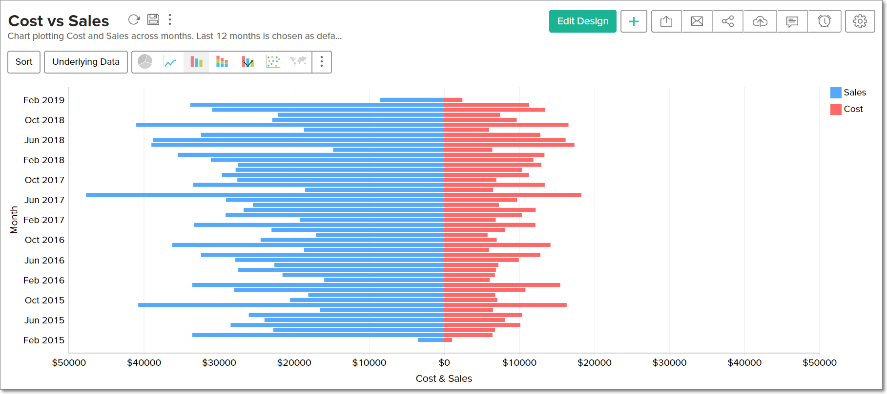 Butterfly charts | Zoho Analytics On-Premise