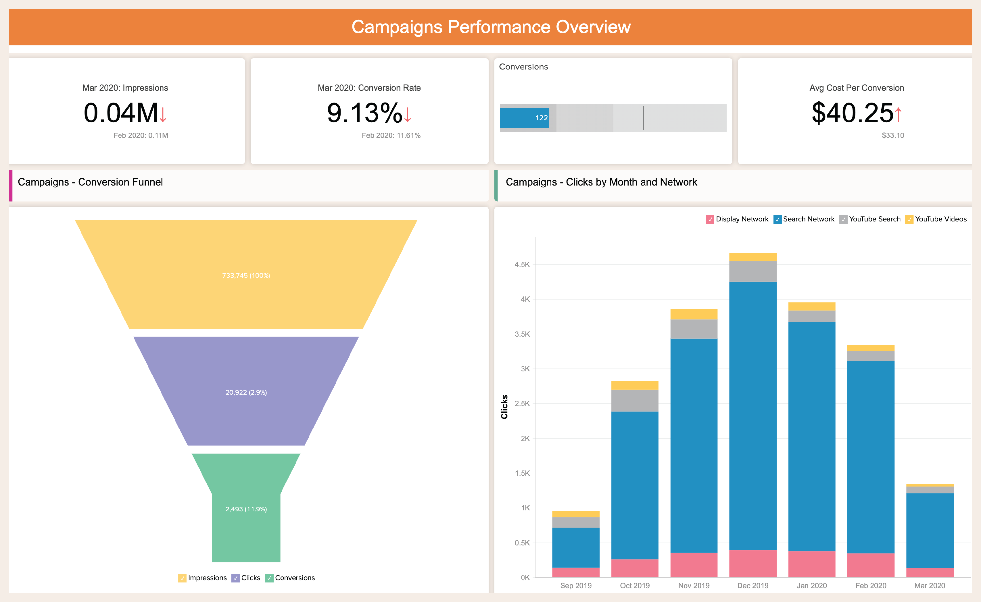 Advanced Analytics for Zoho Campaigns using Zoho Analytics