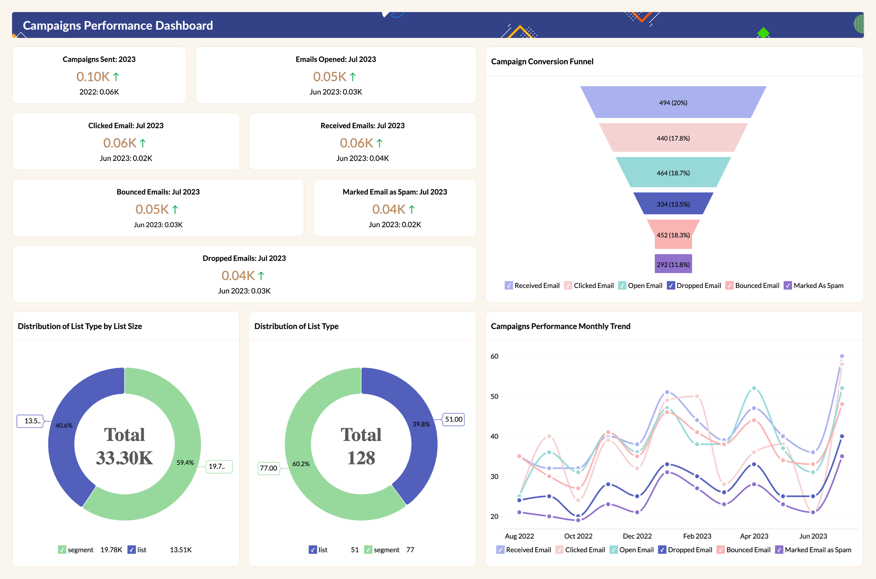 Campaigns overview