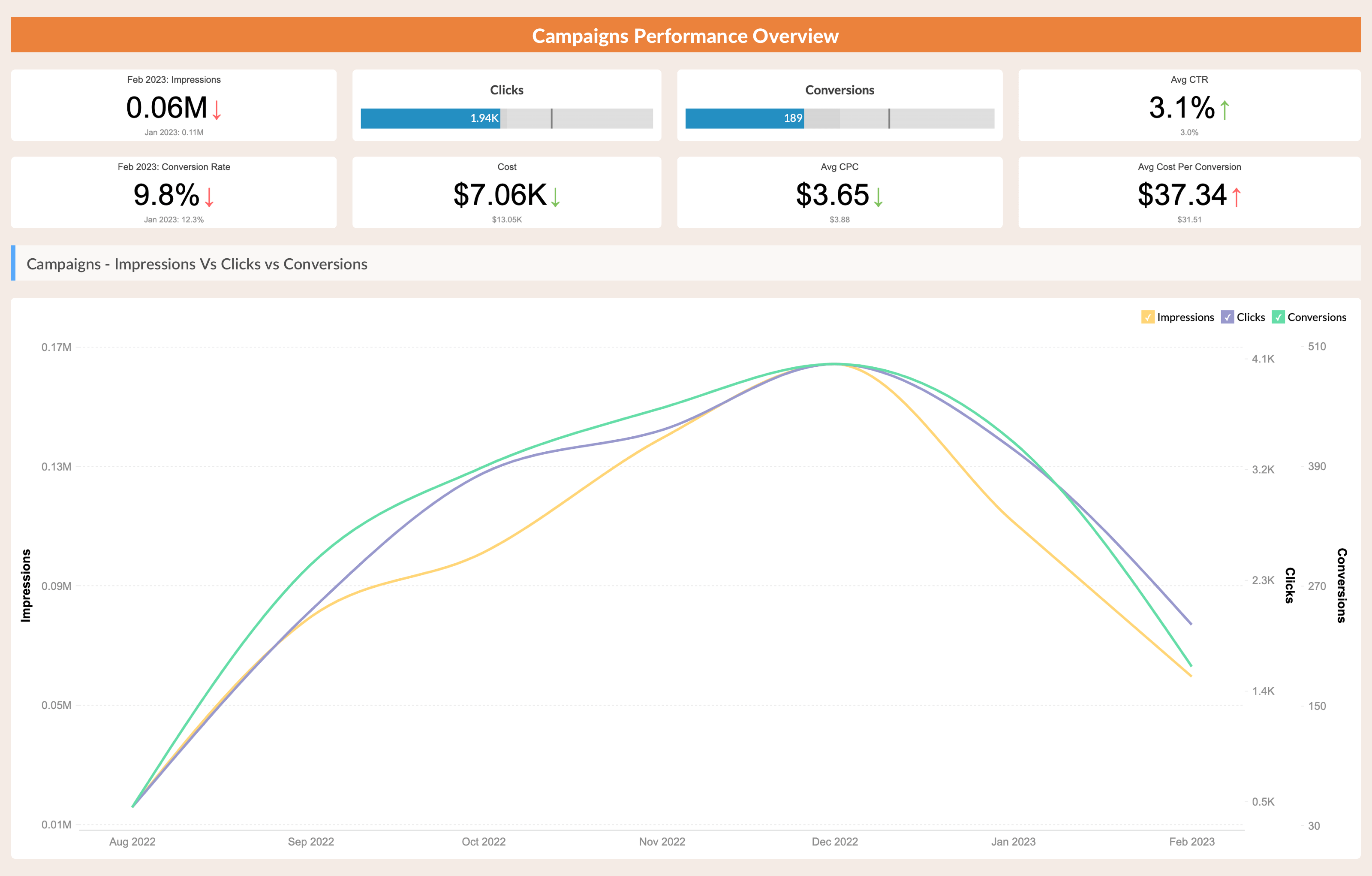 Relatórios do Google Ads para análise de campanha