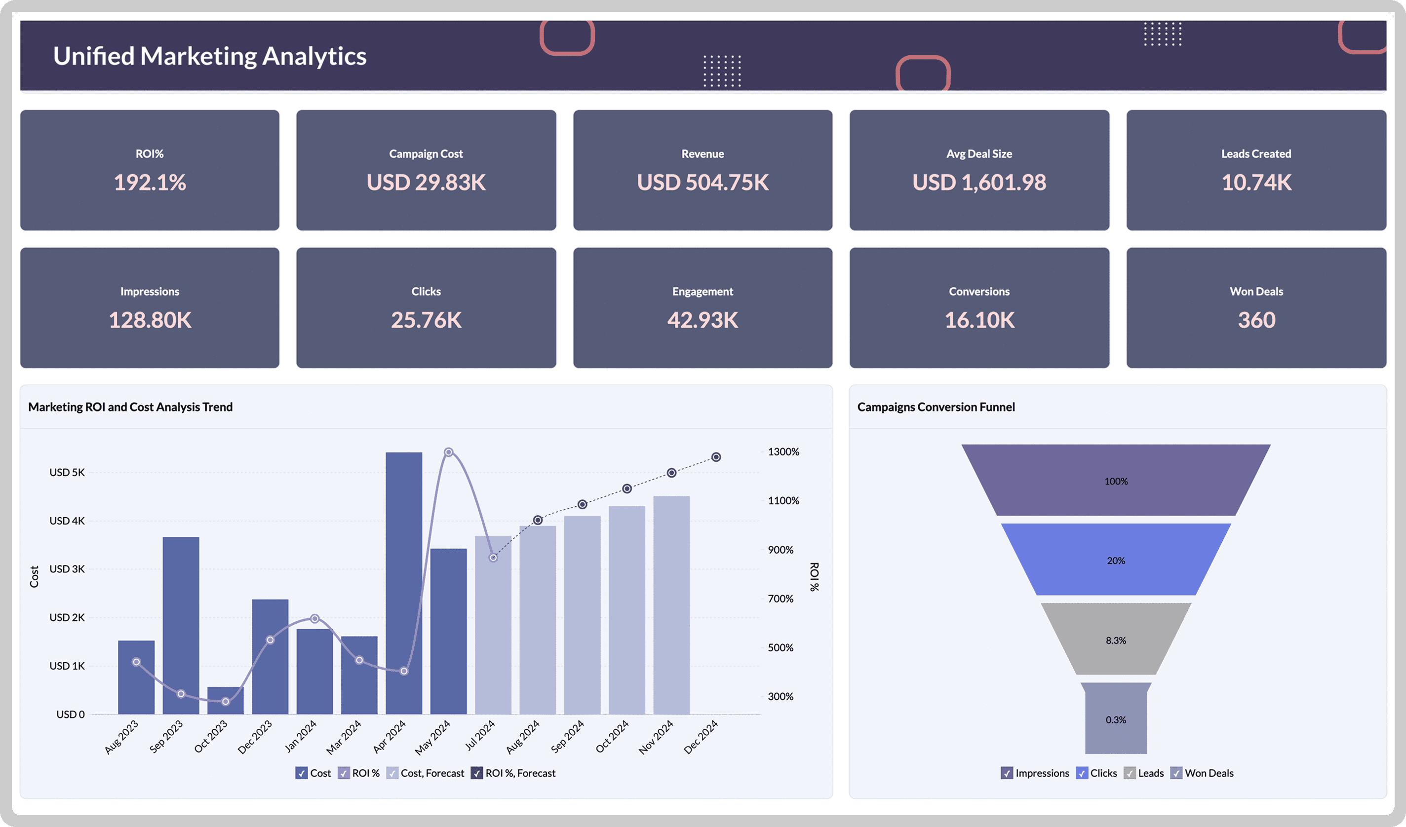 Unified marketing analysis