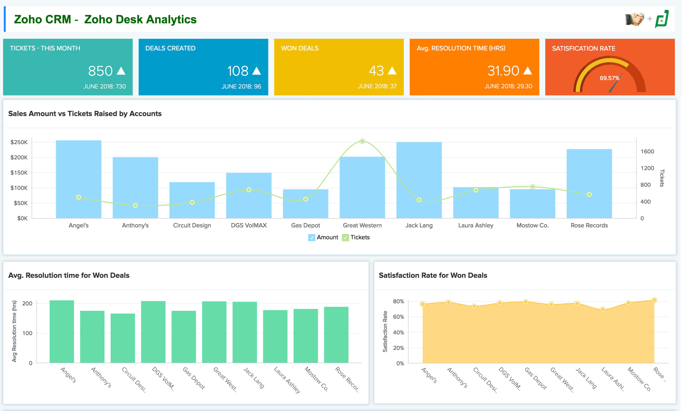 CRM- en helpdesk-gegevensanalyse - Zoho Analytics