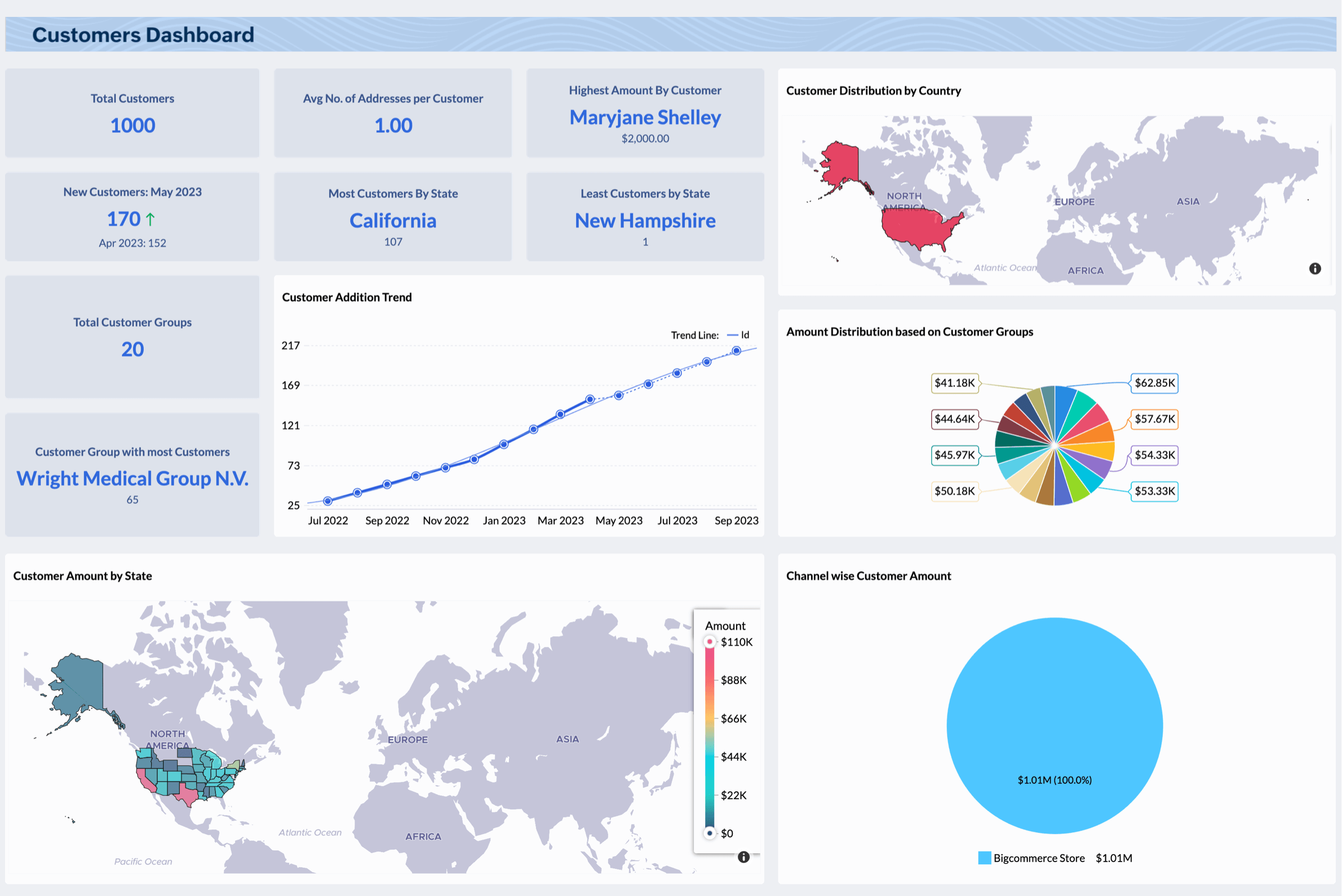  Customer distribution