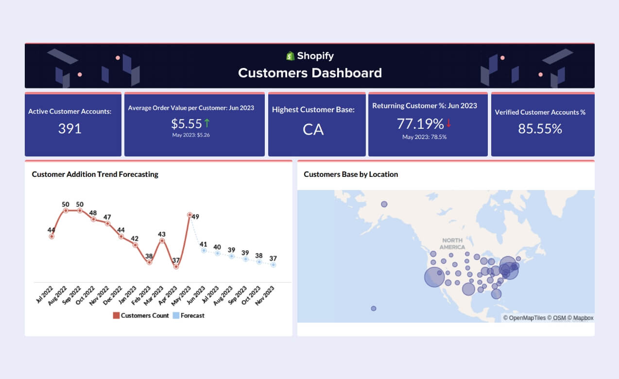 Customers dashboards