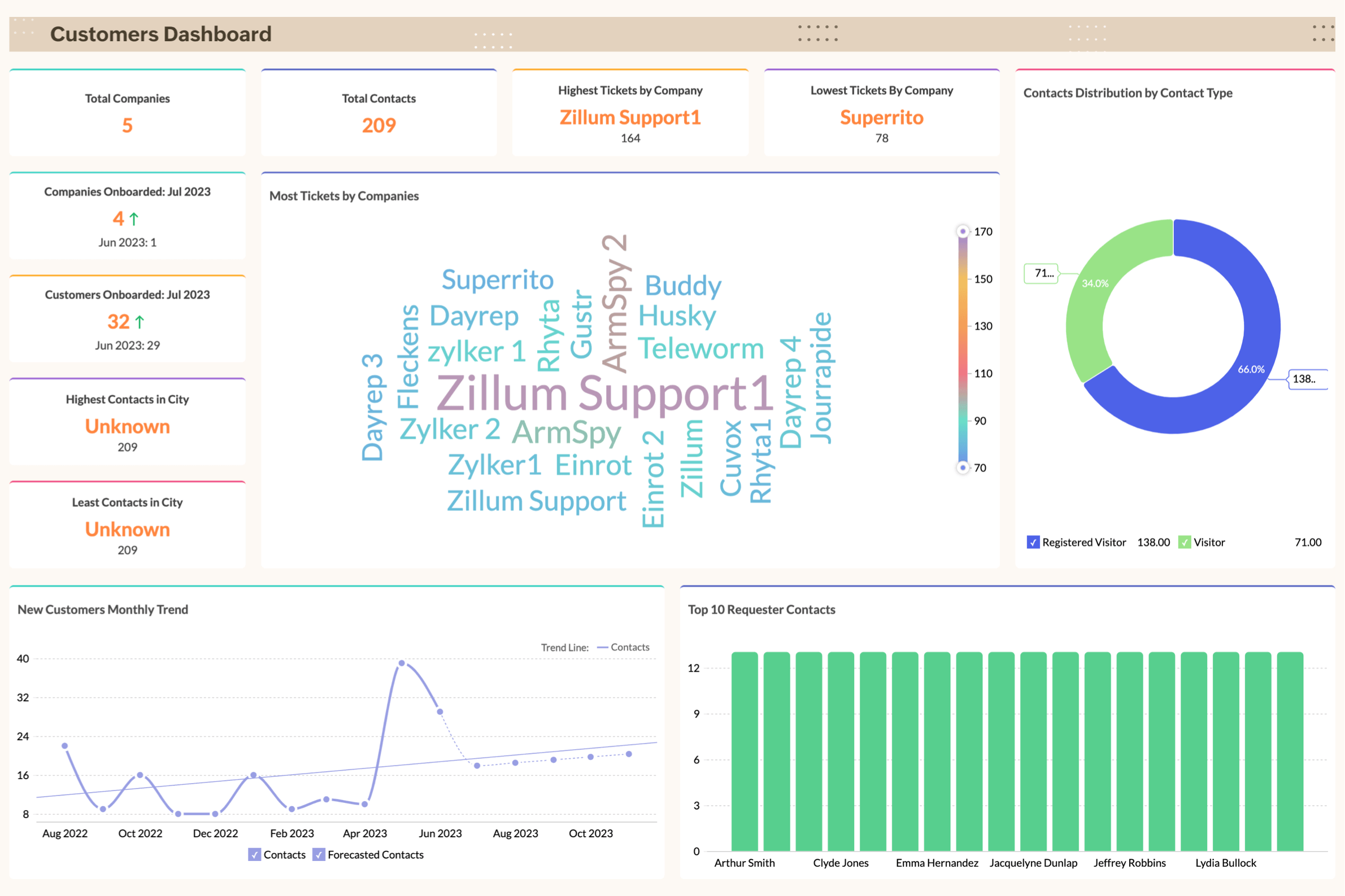 Customer Analytics