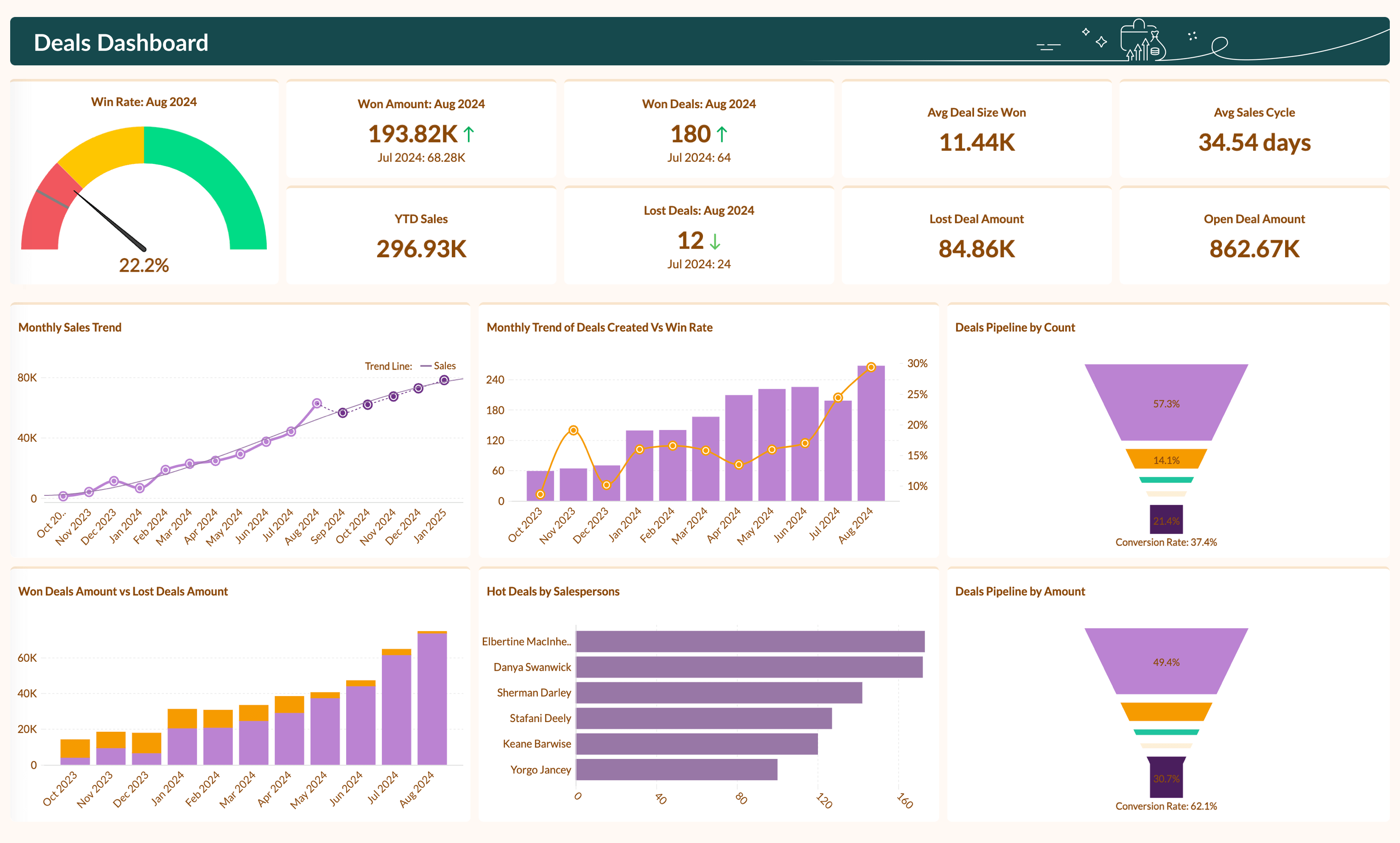 Analyze sales based on products