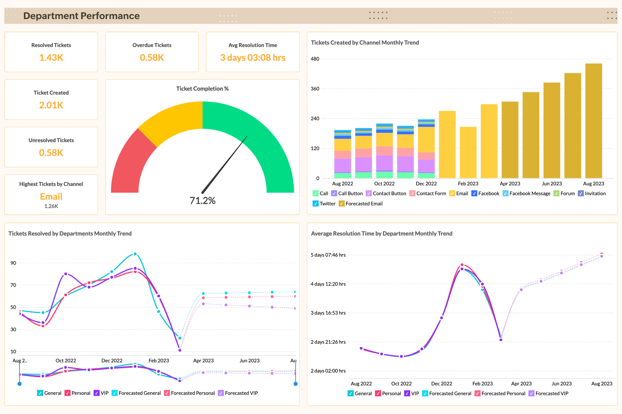 Department Performance