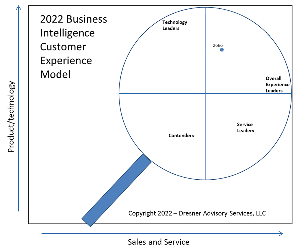 Customer Experience Model