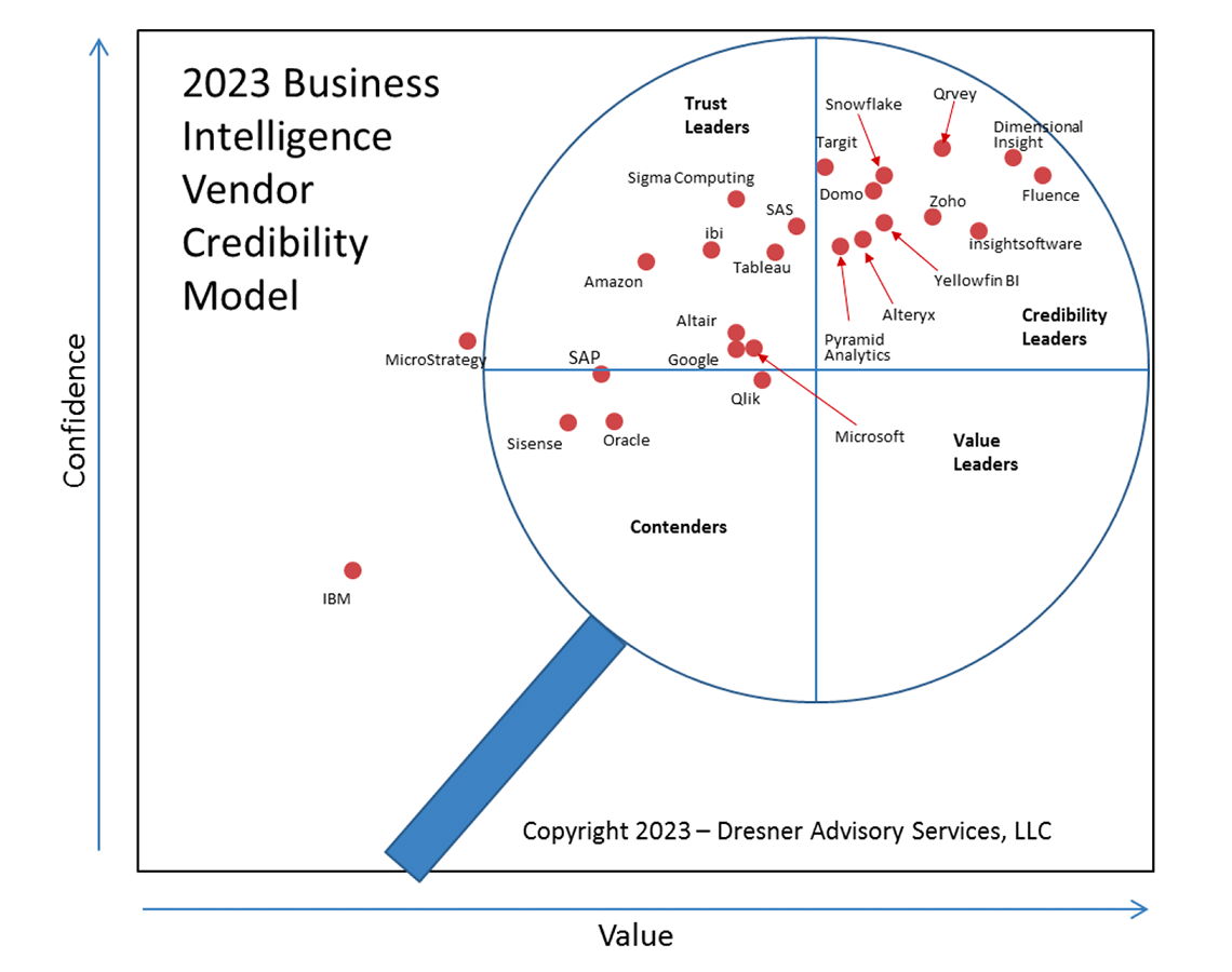 Vendor Credibility Model