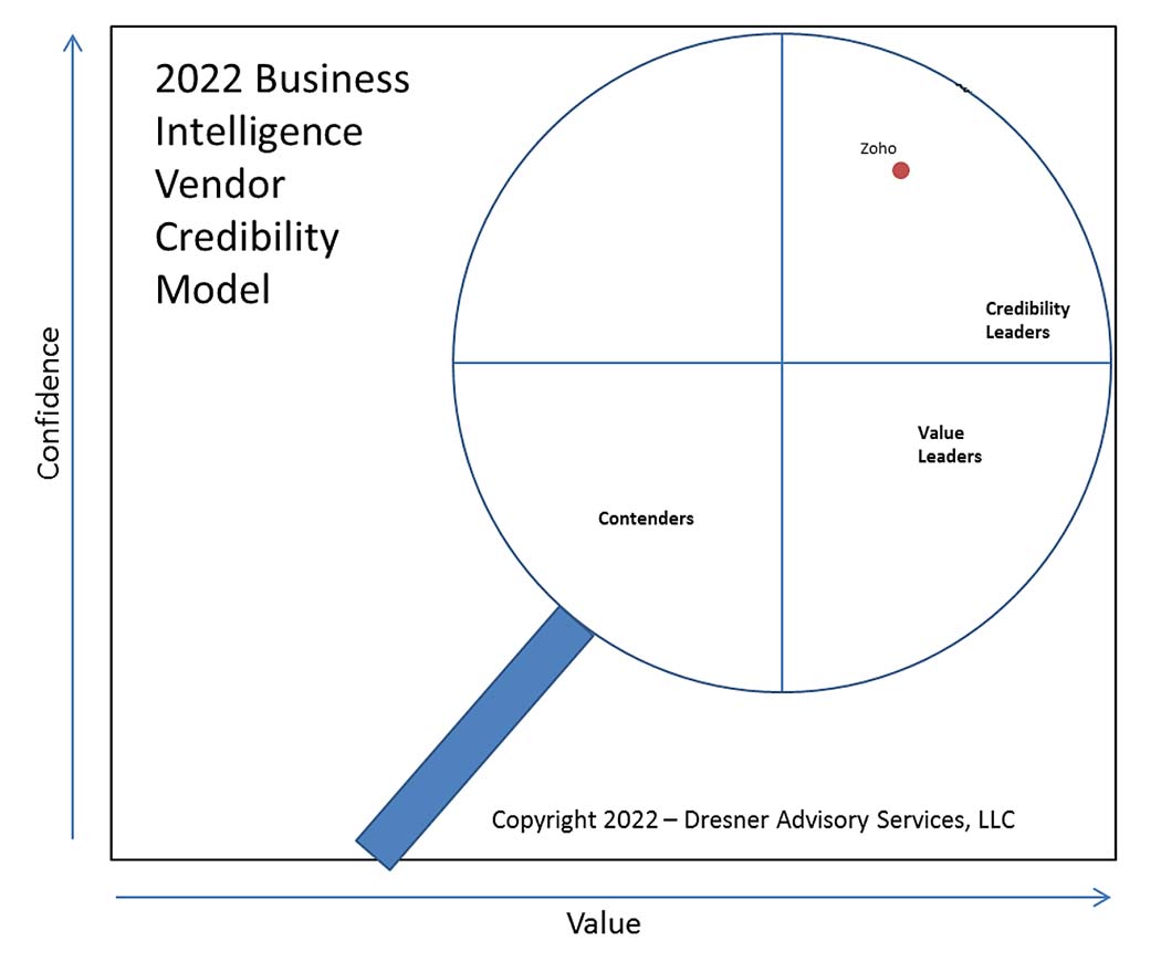 Vendor Credibility Model