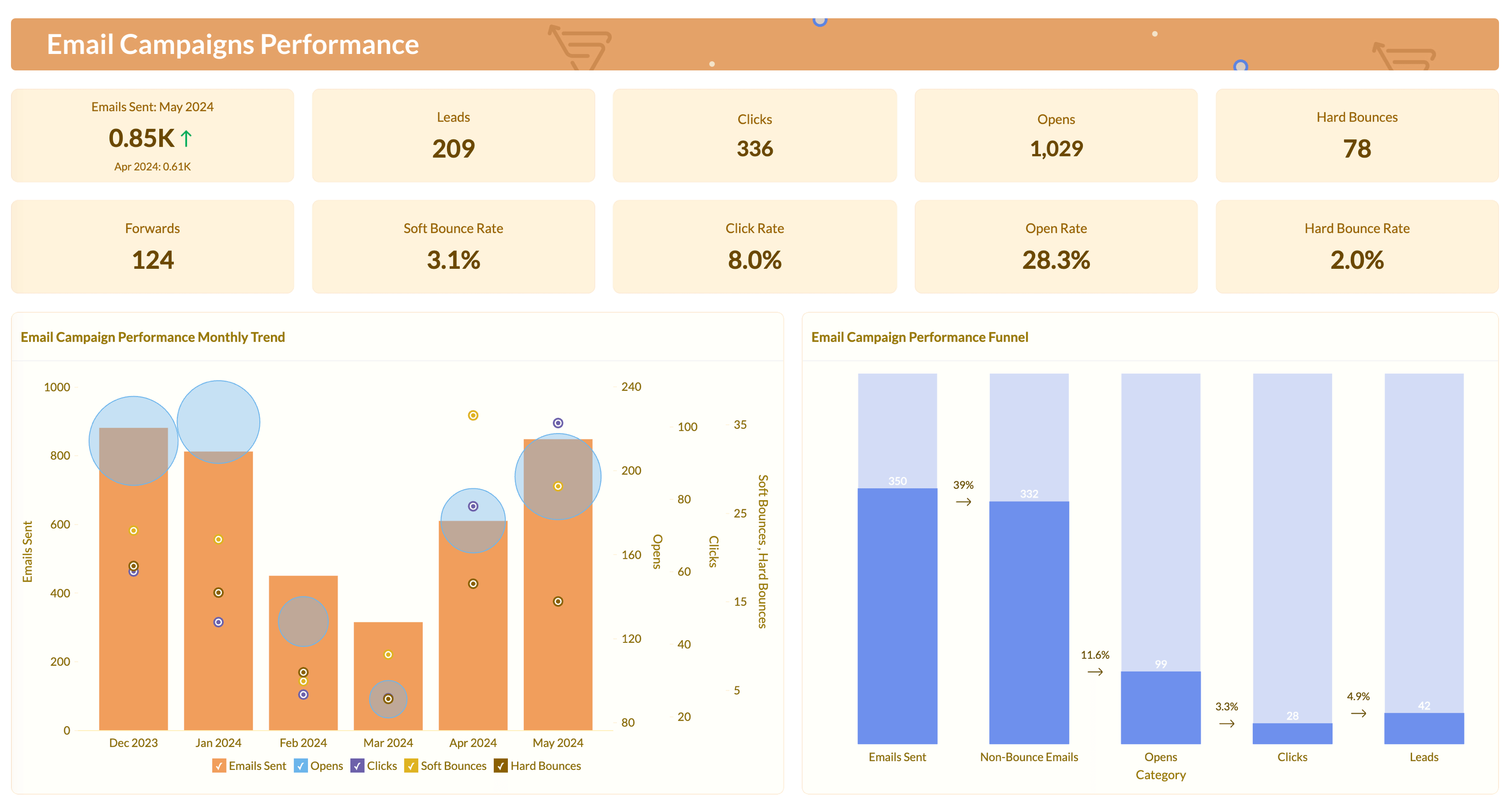 Revenue metrics