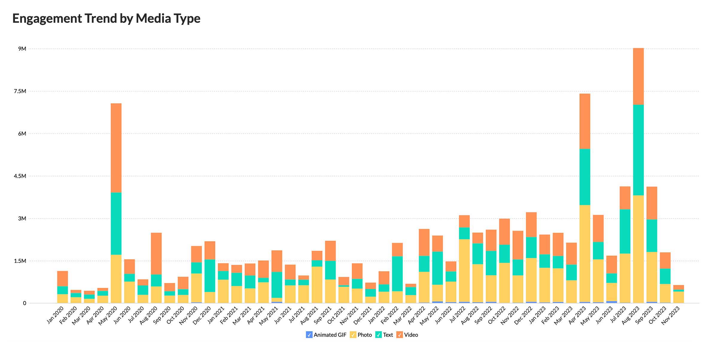 View engagements trend by media type​