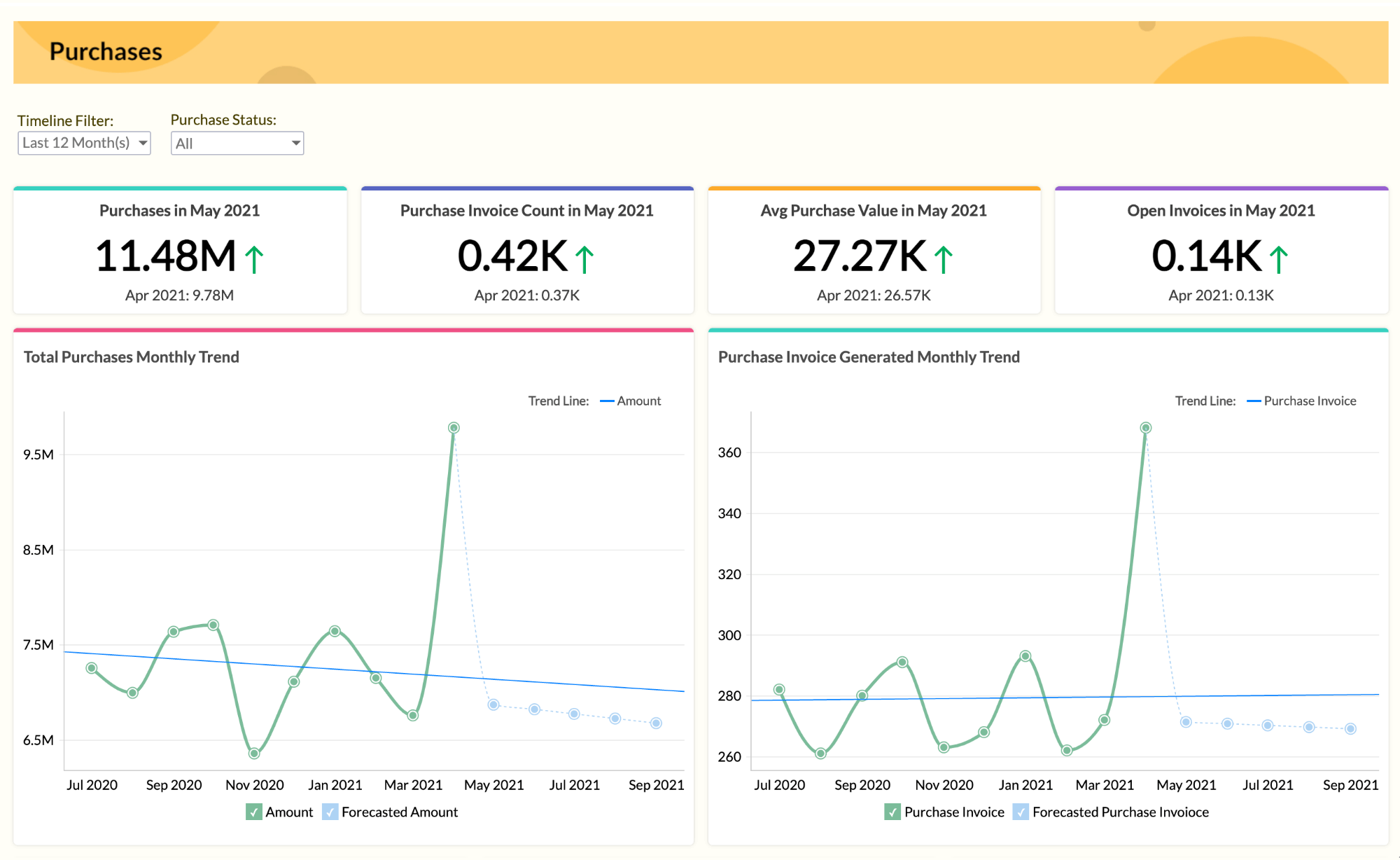 Mesurer vos ventes