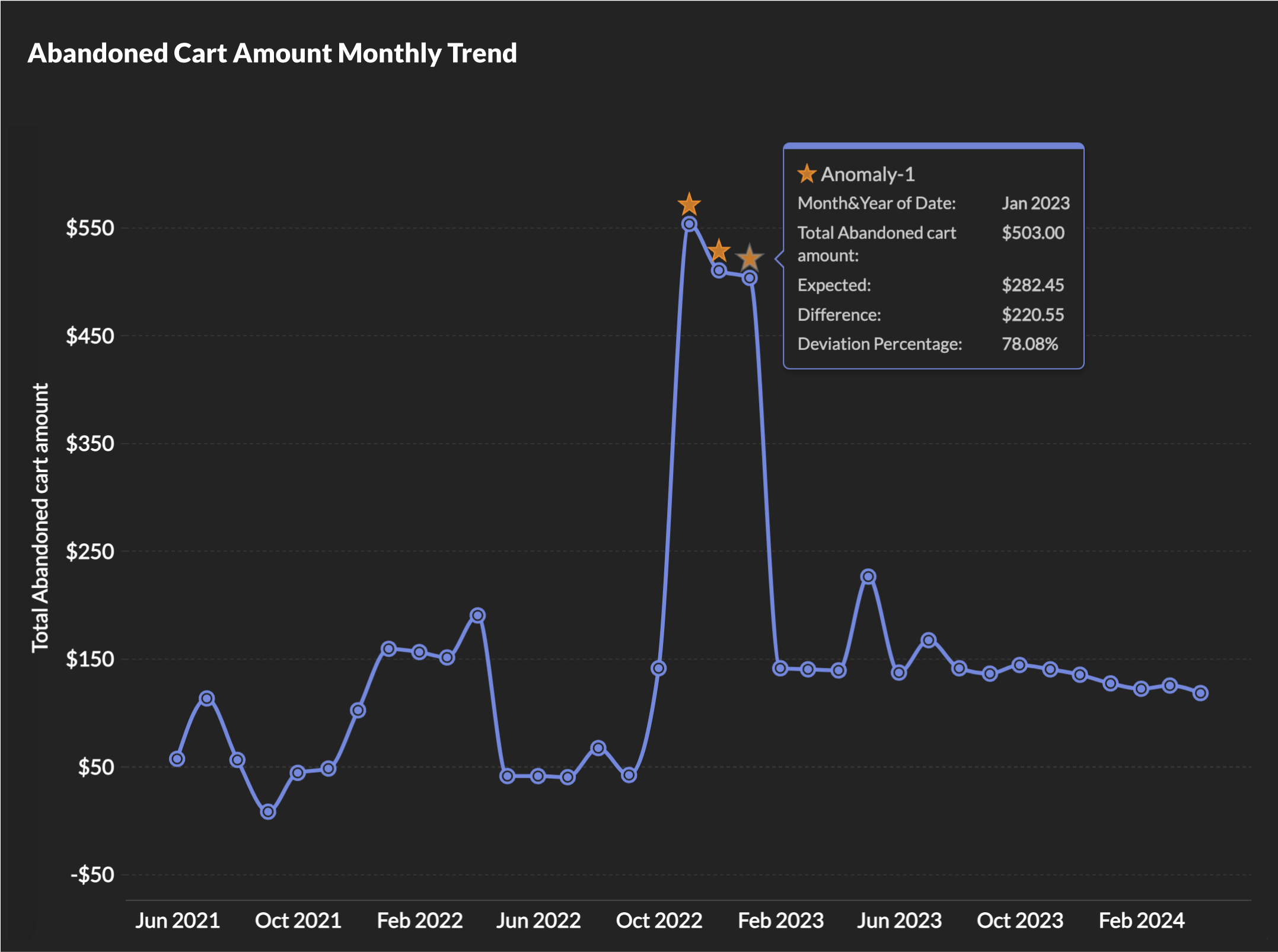 Anomaly detection