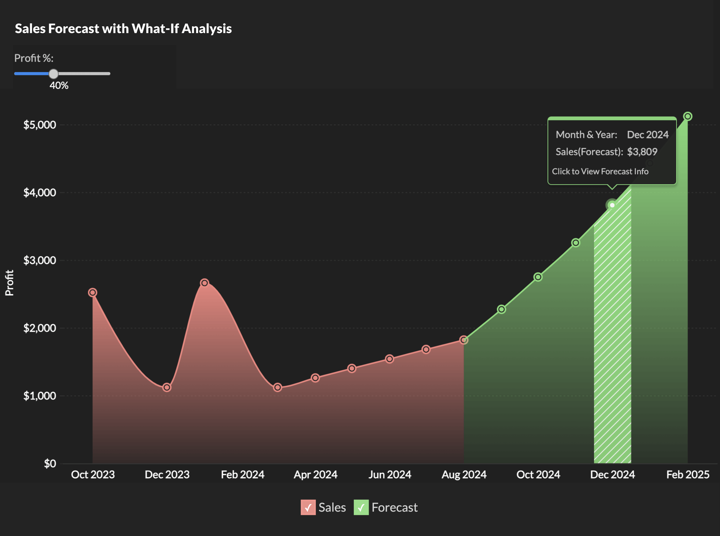 What-if analysis