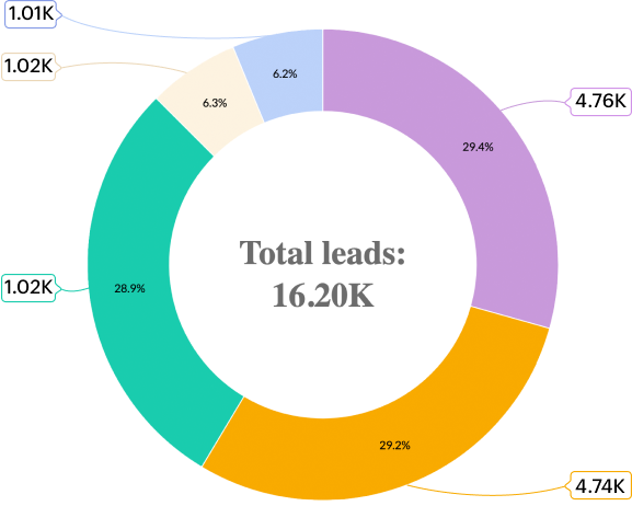 Organization distribution by industry